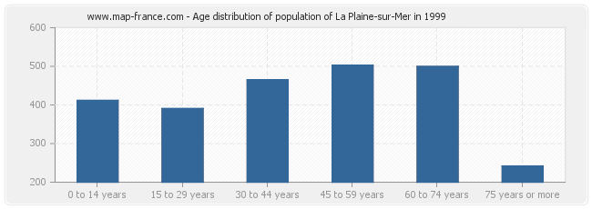 Age distribution of population of La Plaine-sur-Mer in 1999
